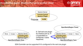 How Shadow Agent, Shadow Port go to another cloud
Neutron Server
Tricircle
Nova Cinder Neutron Server
OpenStack(Region One)
Cinder Nova
OpenStack(Region Two)
Tricircle Central
Neutron Plugin
Tricircle Local
Neutron Plugin
Real Core Plugin
Neutron Server
Tricircle Local
Neutron Plugin
Real Core Plugin
XJOB
OpenStack(Region Three)
8. Call real core plugin
for shadow port up. If
L2-population is
configured, L2pop
happened.
SDN Controller can be supported if it’s configured to the real core plugin
 