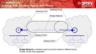 L3 networking -
Shadow Port, Shadow Agent, ARP Proxy
R R
Shadow Port2
Gateway Port1
Gateway Port2
Shadow Port1
Bridge Network: a network used to connect routers in different cloud.
VxLAN, VLAN, Flat supported
Bridge Network
 