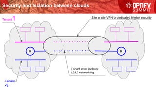 R R
Site to site VPN or dedicated line for security
Tenant1
Tenant
Tenant level isolated
L2/L3 networking
Security and Isolation between clouds
 