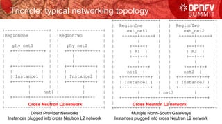 Tricricle: typical networking topology
+-----------------+ +-----------------+
|RegionOne | |RegionTwo |
| | | |
| phy_net1 | | phy_net2 |
| +--+---------+ | | +--+---------+ |
| | | | | |
| | | | | |
| +--+--------+ | | +--+--------+ |
| | | | | | | |
| | Instance1 | | | | Instance2 | |
| +------+----+ | | +------+----+ |
| | | | | |
| | net1 | | |
| +------+--------------------+---+ |
| | | |
+-----------------+ +-----------------+
+-----------------+ +-----------------+
| RegionOne | | RegionTwo |
| ext_net1 | | ext_net2 |
| +-----+-----+ | | +-----+-----+ |
| | | | | |
| +--+--+ | | +--+--+ |
| | R1 | | | | R2 | |
| +--+--+ | | +--+--+ |
| | | | | |
| +---+-+-+ | | +---+-+-+ |
| net1 | | | net2 | |
| +--------+--+ | | +--------+--+ |
| | Instance1 | | | | Instance2 | |
| +-----------+ | | +-----------+ |
| | | net3 | |
| +------+---------------------+----+ |
| | | |
+-----------------+ +-----------------+
Multiple North-South Gateways
Instances plugged into cross Neutron L2 network
Direct Provider Networks
Instances plugged into cross Neutron L2 network
Cross Neutron L2 network Cross Neutron L2 network
 