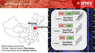 Lab introduction ( Chaoyi )
LangFang
BeiJing
HOST5
HOST1
Host3
OpenStack
RegionOne
OpenStack
RegionThree
OpenStack
RegionTwo
JITSI
vIMS
vIMS
JITSI
JITSI TricirclevIMS
Mixed release environment
Tricricle + Neutron Server: Pike release
Three OpenStack clouds: Newton release
 