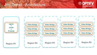 Jitsi Demo - Architecture
 