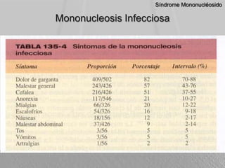 SíndromeMononucléosidoMononucleosis Infecciosa