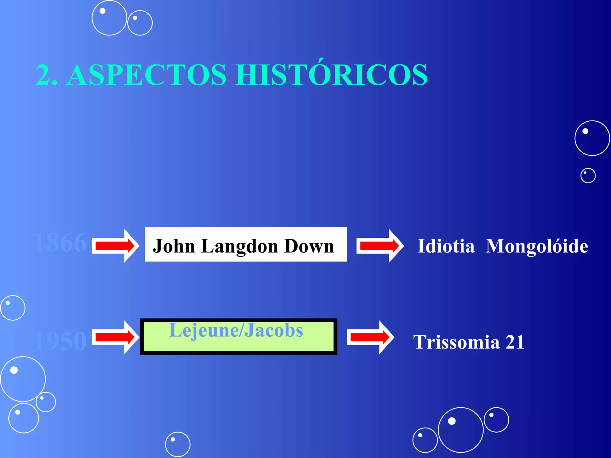 1866 1950 John Langdon Down Lejeune/ Jacobs   Idiotia  Mongolóide Trissomia 21 2. ASPECTOS HISTÓRICOS 