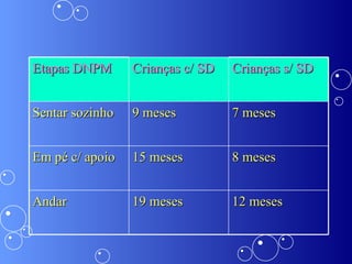 Etapas DNPM Crianças c/ SD Crianças s/ SD Sentar   sozinho 9 meses 7 meses Em pé c/ apoio 15 meses 8 meses Andar 19 meses 12 meses 
