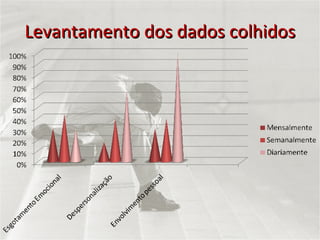Levantamento dos dados colhidos 