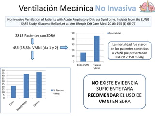 Ventilación Mecánica No Invasiva
Noninvasive Ventilation of Patients with Acute Respiratory Distress Syndrome. Insights from the LUNG
SAFE Study. Giacomo Bellani, et al. Am J Respir Crit Care Med. 2016; 195 (1) 66-77
2813 Pacientes con SDRA
436 (15,5%) VMNI (día 1 y 2)
La mortalidad fue mayor
en los pacientes sometidos
a VMNI que presentaban
PaFiO2 < 150 mmHg
NO EXISTE EVIDENCIA
SUFICIENTE PARA
RECOMENDAR EL USO DE
VMNI EN SDRA
 
