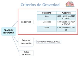 Criterios de Gravedad
GRADO DE
HIPOXEMIA
PaO2/FiO2
GRAVEDAD PaO2/FiO2
Leve >200 y ≤ 300 con PEEP
o CPAP ≥5
Moderado >100 y ≤200 con PEEP
o CPAP ≥5
Grave ≤100 con PEEP o CPAP
≥5
Índice de
oxigenación
Índice
de Murray
IO=(PawxFiO2x100)/PaO2
 
