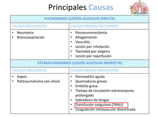 Principales Causas
CAUSAS FRECUENTES CAUSAS MENOS FRECUENTES
• Neumonia
• Broncoaspiración
• Posneumonectomia
• Ahogamiento
• Vasculitis
• Lesión por inhalación
• Toxicidad por oxigeno
• Lesión por reperfusión
CAUSAS FRECUENTES CAUSAS MENOS FRECUENTES
• Sepsis
• Politraumatismo con shock
• Pancreatitis aguda
• Quemaduras graves
• Embolia grasa
• Tiempo de circulación extracorporea
prolongado
• Sobredosis de drogas
• Transfusión sanguínea (TRALI)
• Coagulación intravascular diseminada
PULMONARES (LESIÓN ALVEOLAR DIRECTA)
EXTRAPULMONARES (LESIÓN ALVEOLAR INDIRECTA)
 