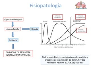 Fase exudativa o aguda (0-7 días)
Agentes etiológicos
Lesión alveolar Directa
Indirecta
SINDROME DE RESPUESTA
INFLAMATORIA SISTEMICA
Fase proliferativa
Fase fibrótica
Fisiopatología
Síndrome de Distrés respiratorio agudo: revisión a
propósito de la definición de Berlín. Rev Esp
Anestesiol Reanim. 2014;61(6):319-327
 