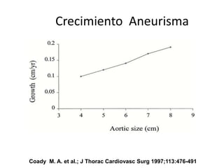 Crecimiento Aneurisma




Coady M. A. et al.; J Thorac Cardiovasc Surg 1997;113:476-491
 