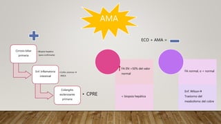 AMA
Cirrosis biliar
primaria
•Biopsia hepática
(para confirmarla)
Enf. Inflamatoria
intestinal
•Colitis ulcerosa 
ANCA
Colangitis
esclerosante
primaria
• CPRE
ECO + AMA =
FA EN >50% del valor
normal
= biopsia hepática
FA normal, o < normal
Enf. Wilson
Trastorno del
meabolismo del cobre
 