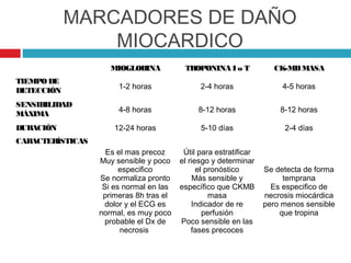 MARCADORES DE DAÑO
                MIOCARDICO
                     MIOGLOBINA           TROPONINA I o T            CK-MB MASA
TIEMPO DE
                       1-2 horas               2-4 horas                4-5 horas
DETECCIÓN
SENSIBILIDAD
                       4-8 horas              8-12 horas               8-12 horas
MÁXIMA
DURACIÓN              12-24 horas              5-10 días                2-4 días
CARACTERÍSTICAS
                    Es el mas precoz      Útil para estratificar
                  Muy sensible y poco    el riesgo y determinar
                        especifico             el pronóstico       Se detecta de forma
                  Se normaliza pronto         Más sensible y            temprana
                   Si es normal en las   específico que CKMB         Es especifico de
                   primeras 8h tras el             masa            necrosis miocárdica
                    dolor y el ECG es        Indicador de re       pero menos sensible
                  normal, es muy poco            perfusión             que tropina
                    probable el Dx de    Poco sensible en las
                        necrosis             fases precoces
 