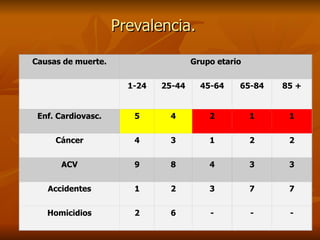 Prevalencia. Causas de muerte. Grupo etario   1-24 25-44 45-64 65-84 85 + Enf. Cardiovasc. 5 4 2 1 1 Cáncer 4 3 1 2 2 ACV 9 8 4 3 3 Accidentes 1 2 3 7 7 Homicidios 2 6 - - - 