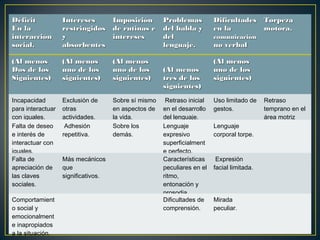 DéficitDéficit
En laEn la
interaccióninteracción
social.social.
(Al menos(Al menos
Dos de losDos de los
Siguientes)Siguientes)
InteresesIntereses
restringidosrestringidos
yy
absorbentesabsorbentes
(Al menos(Al menos
uno de losuno de los
siguientes)siguientes)
ImposiciónImposición
de rutinas ede rutinas e
interesesintereses
(Al menos(Al menos
uno de losuno de los
siguientes)siguientes)
ProblemasProblemas
del habla ydel habla y
deldel
lenguaje.lenguaje.
(Al menos(Al menos
tres de lostres de los
siguientes)siguientes)
DificultadesDificultades
en laen la
comunicacióncomunicación
no verbalno verbal
(Al menos(Al menos
uno de losuno de los
siguientes)siguientes)
TorpezaTorpeza
motora.motora.
Incapacidad
para interactuar
con iguales.
Exclusión de
otras
actividades.
Sobre sí mismo
en aspectos de
la vida.
Retraso inicial
en el desarrollo
del lenguaje.
Uso limitado de
gestos.
Retraso
temprano en el
área motriz
Falta de deseo
e interés de
interactuar con
iguales.
Adhesión
repetitiva.
Sobre los
demás.
Lenguaje
expresivo
superficialment
e perfecto.
Lenguaje
corporal torpe.
Falta de
apreciación de
las claves
sociales.
Más mecánicos
que
significativos.
Características
peculiares en el
ritmo,
entonación y
prosodia.
Expresión
facial limitada.
Comportamient
o social y
emocionalment
e inapropiados
a la situación.
Dificultades de
comprensión.
Mirada
peculiar.
 