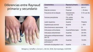 Diferencias entre Raynaud
primario y secundario
Bolognia J, Schaffer J, Cerroni L. 4th Ed. 2018. Dermatología. ELSEVIER.
 