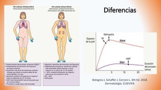 Diferencias
Bolognia J, Schaffer J, Cerroni L. 4th Ed. 2018.
Dermatología. ELSEVIER.
 