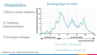 Diagnóstico
1. Excluir causas exógenas
2. Confirmar
hipercortisolismo
3. Investigar etiologia
Pico: 8h30 (> 18 mcg/ dl)
Nadir: 00h00 (< 2 mcg / dl)
Secreção fisiológica de cortisol
MELMED et al., 2016 ; LONSER; NIEMAN; OLDFIELD, 2017.
 