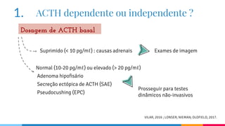 ACTH dependente ou independente ?
Dosagem de ACTH basal
Suprimido (< 10 pg/mℓ) : causas adrenais Exames de imagem
Normal (10-20 pg/mℓ) ou elevado (> 20 pg/mℓ)
Adenoma hipofisário
Secreção ectópica de ACTH (SAE)
Pseudocushing (EPC)
1.
VILAR, 2016 ; LONSER; NIEMAN; OLDFIELD, 2017.
Prosseguir para testes
dinâmicos não-invasivos
 