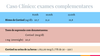 8:00h 16:00h 23:00h
Ritmo de Cortisol (ug/dl): 20,7 21,6 19,8
Teste de supressão com dexametasona:
Cortisol (mcg/dl)
1 mg (overnight) 20,0
Cortisol na urina de 24 horas: 1.813,00 mcg/L ( VR de 30 – 250 )
Caso Clínico: exames complementares
 