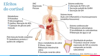 Efeitos
do cortisol
Sistema cardiovascular
⬆ Receptores adrenérgicos
⬆ Sensibilidade às catecolaminas
⬆ Retenção de água e sal
Metabolismo
⬆ Proteólise
⬆ Gliconeogênese
⬆ Lipólise: liberação de AGL
⬇️ Captação de glicose pelo
músculo
Pele/músculo/tecido conjuntivo
⬆ Catabolismo proteico /
quebra de colágeno
Osso e metabolismo do cálcio
⬇️ Massa óssea
⬇️Absorção intestinal de
cálcio
⬆ Excreção renal de cálcio
Sistema endócrino
⬇️ Liberação de FSH e LH
⬇️ Secreção pulsátil de GnRH
⬇️ Secreção de GH
SNC
Depressão
Psicose
Sistema imune
Ação anti-inflamatória e imunossupressora
(estabiliza lisossomos)
MELMED et al., 2016 ; KASPER et al., 2017.
Distribuição de gordura
⬆ Gordura visceral (maior
expressão de GR no omento
comparado ao tecido
subcutâneo)
 