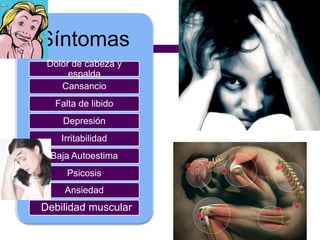 SíntomasDolor de cabeza y espaldaCansancioFalta de libidoDepresiónIrritabilidadBaja AutoestimaPsicosis Debilidad muscularAnsiedad