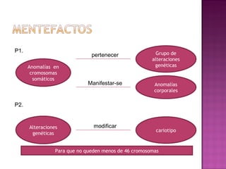 P1.                                                      Grupo de
                               pertenecer
                                                       alteraciones
      Anomalías en                                      genéticas
       cromosomas
        somáticos
                              Manifestar-se             Anomalías
                                                        corporales

P2.


      Alteraciones              modificar
                                                        cariotipo
       genéticas


                 Para que no queden menos de 46 cromosomas
 