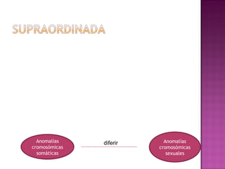 Anomalías    diferir     Anomalías
cromosómicas             cromosómicas
  somáticas                 sexuales
 