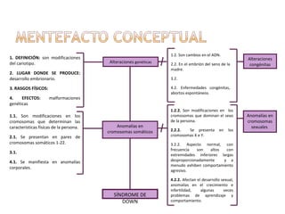 1.2. Son cambios en el ADN.
1. DEFINICIÓN: son modificaciones                                                                         Alteraciones
del cariotipo.                            Alteraciones genéticas   2.2. En el embrión del seno de la       congénitas
                                                                   madre.
2. LUGAR DONDE SE PRODUCE:
desarrollo embrionario.                                            3.2.

3. RASGOS FÍSICOS:                                                 4.2. Enfermedades congénitas,
                                                                   abortos espontáneos.
4.    EFECTOS:       malformaciones
genéticas
                                                                   1.2.2. Son modificaciones en los
1.1. Son modificaciones en los                                     cromosomas que dominan el sexo         Anomalías en
cromosomas que determinan las                                      de la persona.                         cromosomas
características físicas de la persona.       Anomalías en                                                   sexuales
                                         cromosomas somáticos      2.2.2.  Se presenta        en    los
2.1. Se presentan en pares de                                      cromosomas X e Y.
cromosomas somáticos 1-22.                                         3.2.2. Aspecto normal, con
                                                                   frecuencia   son   altos   con
3.1.
                                                                   extremidades inferiores largas
4.1. Se manifiesta en anomalías                                    desproporcionadamente    y a
                                                                   menudo exhiben comportamiento
corporales.
                                                                   agresivo.

                                                                   4.2.2. Afectan el desarrollo sexual,
                                                                   anomalías en el crecimiento e
                                                                   infertilidad,    algunas      veces
                                            SÍNDROME DE            problemas de aprendizaje y
                                               DOWN                comportamiento.
 