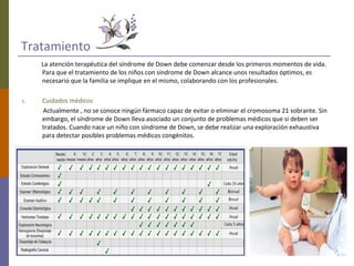 Tratamiento
La atención terapéutica del síndrome de Down debe comenzar desde los primeros momentos de vida.
Para que el tratamiento de los niños con síndrome de Down alcance unos resultados óptimos, es
necesario que la familia se implique en el mismo, colaborando con los profesionales.
1. Cuidados médicos
Actualmente , no se conoce ningún fármaco capaz de evitar o eliminar el cromosoma 21 sobrante. Sin
embargo, el síndrome de Down lleva asociado un conjunto de problemas médicos que si deben ser
tratados. Cuando nace un niño con síndrome de Down, se debe realizar una exploración exhaustiva
para detectar posibles problemas médicos congénitos.
 