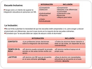 Escuela Inclusiva: 
Surge como un intento de superar la 
integración educativa en personas con NE. 
INTEGRACIÓN INCLUSIÓN 
Competición 
Selección 
Individualidad 
Prejuicios 
Visión 
Individualizada 
Cooperación 
Respeto a las diferencias 
Comunidad 
Valoración a las 
diferencias 
Mejora para todos 
La Inclusión: 
No se limita a plantear la necesidad de que las escuelas estén preparadas o no, para acoger y educar 
al alumnado con diferencias, que es lo que ocurre en la mayoría de las escuelas ordinarias. 
Considera que “la escuela debe ser capaz de educar a todo el alumnado”. 
INTEGRACIÓN INCLUSIÓN 
CONTEXTO Los profesores toman decisiones 
sobre la integración del alumnado. 
Todos los alumnos tienen derecho a 
estar en las aulas, sin depender de sus 
características. 
TIEMPO EN EL 
AULA 
El alumno puede compartir la jornada 
escolar en las aulas donde recibe con 
apoyo. 
El alumno recibe el apoyo en el 
propio aula. 
ACTITUD El alumno con NE que se encuentre 
en el aula ordinaria: privilegio 
Que el alumno con necesidades 
educativas se encuentre en el aula 
ordinaria: derecho 
 