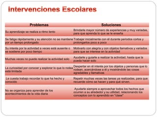 Problemas Soluciones 
Su aprendizaje se realiza a ritmo lento Brindarle mayor número de experiencias y muy variadas, 
para que aprenda lo que se le enseña 
Se fatiga rápidamente y su atención no se mantiene 
por un tiempo prolongado 
Trabajar inicialmente con él durante periodos cortos y 
prolongarlos poco a poco 
Su interés por la actividad a veces está ausente o 
se sostiene por poco tiempo 
Motivarlo con alegría y con objetos llamativos y variados 
para que se interese en la actividad 
Muchas veces no puede realizar la actividad solo Ayudarle y guiarle a realizar la actividad, hasta que la 
pueda hacer solo 
La curiosidad por conocer y explorar lo que lo rodea 
está limitada 
Despertar en él interés por los objetos y personas que lo 
rodean, acercándose a él y mostrándole las cosas 
agradables y llamativas 
Le cuesta trabajo recordar lo que ha hecho y 
conocido 
Repetir muchas veces las tareas ya realizadas, para que 
recuerde cómo se hacen y para qué sirven. 
No se organiza para aprender de los 
acontecimientos de la vida diaria 
Ayudarle siempre a aprovechar todos los hechos que 
ocurren a su alrededor y su utilidad, relacionando los 
conceptos con lo aprendido en "clase" 
 