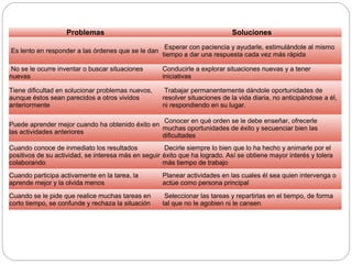 Problemas Soluciones 
Es lento en responder a las órdenes que se le dan Esperar con paciencia y ayudarle, estimulándole al mismo 
tiempo a dar una respuesta cada vez más rápida 
No se le ocurre inventar o buscar situaciones 
nuevas 
Conducirle a explorar situaciones nuevas y a tener 
iniciativas 
Tiene dificultad en solucionar problemas nuevos, 
aunque éstos sean parecidos a otros vividos 
anteriormente 
Trabajar permanentemente dándole oportunidades de 
resolver situaciones de la vida diaria, no anticipándose a él, 
ni respondiendo en su lugar. 
Puede aprender mejor cuando ha obtenido éxito en 
las actividades anteriores 
Conocer en qué orden se le debe enseñar, ofrecerle 
muchas oportunidades de éxito y secuenciar bien las 
dificultades 
Cuando conoce de inmediato los resultados 
positivos de su actividad, se interesa más en seguir 
colaborando 
Decirle siempre lo bien que lo ha hecho y animarle por el 
éxito que ha logrado. Así se obtiene mayor interés y tolera 
más tiempo de trabajo 
Cuando participa activamente en la tarea, la 
aprende mejor y la olvida menos 
Planear actividades en las cuales él sea quien intervenga o 
actúe como persona principal 
Cuando se le pide que realice muchas tareas en 
corto tiempo, se confunde y rechaza la situación 
Seleccionar las tareas y repartirlas en el tiempo, de forma 
tal que no le agobien ni le cansen 
