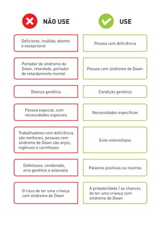 USE 
NÃO USE 
Deficiente, inválido, doente e excepcional 
Portador de síndrome de Down, retardado, portador de retardamento mental 
Doença genética 
Pessoa especial, com necessidades especiais 
Trabalhadores com deficiência são melhores, pessoas com síndrome de Down são anjos, ingênuos e carinhosos 
Defeituoso, condenado, erro genético e anomalia 
O risco de ter uma criança com síndrome de Down 
Pessoa com deficiência 
Pessoa com síndrome de Down 
Condição genética 
Evite estereótipos 
Palavras positivas ou neutras 
Necessidades específicas 
A probabilidade / as chances de ter uma criança com síndrome de Down  