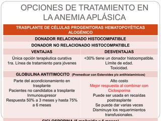 OPCIONES DE TRATAMIENTO EN
LA ANEMIA APLÁSICA
TRASPLANTE DE CÉLULAS PROGENITORAS HEMATOPOYÉTICAS
ALOGÉNICO
DONADOR RELACIONADO HISTOCOMPATIBLE
DONADOR NO RELACIONADO HISTOCOMPATIBLE
VENTAJAS DESVENTAJAS
Única opción terapéutica curativa
1ra. Línea de tratamiento para jóvenes
<30% tiene un donador histoompatible.
Límite de edad.
Toxicidad.
GLOBULINA ANTITIMOCITO (Premedicar con Esteroides y/o antihistamínicos)
Parte del acondicionamiento en
trasplante
Pacientes no candidatos a trasplante
Inmunosupresor
Respuesta 50% a 3 meses y hasta 75%
a 6 meses
Alto costo
Mejor respuesta al combinar con
Ciclosporina
Puede ser usada en recaídas
postrasplante
Se puede dar varias veces
Disminuye los requerimientos
transfusionales.
 