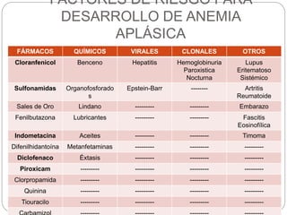 FACTORES DE RIESGO PARA
DESARROLLO DE ANEMIA
APLÁSICA
FÁRMACOS QUÍMICOS VIRALES CLONALES OTROS
Cloranfenicol Benceno Hepatitis Hemoglobinuria
Paroxistica
Nocturna
Lupus
Eritematoso
Sistémico
Sulfonamidas Organofosforado
s
Epstein-Barr -------- Artritis
Reumatoide
Sales de Oro Lindano --------- --------- Embarazo
Fenilbutazona Lubricantes --------- --------- Fascitis
Eosinofílica
Indometacina Aceites --------- --------- Timoma
Difenilhidantoína Metanfetaminas --------- --------- ---------
Diclofenaco Éxtasis --------- --------- ---------
Piroxicam --------- --------- --------- ---------
Clorpropamida --------- --------- --------- ---------
Quinina --------- --------- --------- ---------
Tiouracilo --------- --------- --------- ---------
 