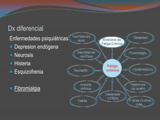 Dx diferencial
Enfermedades psiquiátricas
 Depresion endógena
 Neurosis
 Histeria
 Esquizofrenia
 Fibromialgia
 