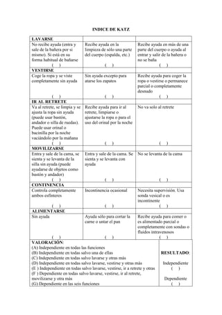 INDICE DE KATZ
LAVARSE
No recibe ayuda (entra y
sale de la bañera por si
mismo). Si está en su
forma habitual de bañarse
( )
Recibe ayuda en la
limpieza de sólo una parte
del cuerpo (espalda, etc.)
( )
Recibe ayuda en más de una
parte del cuerpo o ayuda al
entrar y salir de la bañera o
no se baña
( )
VESTIRSE
Coge la ropa y se viste
completamente sin ayuda
( )
Sin ayuda excepto para
atarse los zapatos
( )
Recibe ayuda para coger la
ropa o vestirse o permanece
parcial o completamente
desnudo
( )
IR AL RETRETE
Va al retrete, se limpia y se
ajusta la ropa sin ayuda
(puede usar bastón,
andador o silla de ruedas).
Puede usar orinal o
bacinilla por la noche
vaciándolo por la mañana
( )
Recibe ayuda para ir al
retrete, limpiarse o
ajustarse la ropa o para el
uso del orinal por la noche
( )
No va solo al retrete
( )
MOVILIZARSE
Entra y sale de la cama, se
sienta y se levanta de la
silla sin ayuda (puede
ayudarse de objetos como
bastón y andador)
( )
Entra y sale de la cama. Se
sienta y se levanta con
ayuda
( )
No se levanta de la cama
( )
CONTINENCIA
Controla completamente
ambos esfínteres
( )
Incontinencia ocasional
( )
Necesita supervisión. Usa
sonda vesical o es
incontinente
( )
ALIMENTARSE
Sin ayuda
( )
Ayuda sólo para cortar la
carne o untar el pan
( )
Recibe ayuda para comer o
es alimentado parcial o
completamente con sondas o
fluidos intravenosos
( )
VALORACIÓN:
(A) Independiente en todas las funciones
(B) Independiente en todas salvo una de ellas
(C) Independiente en todas salvo lavarse y otras más
(D) Independiente en todas salvo lavarse, vestirse y otras más
(E ) Independiente en todas salvo lavarse, vestirse, ir a retrete y otras
(F ) Dependiente en todas salvo lavarse, vestirse, ir al retrete,
movilizarse y otra más
(G) Dependiente en las seis funciones
RESULTADO:
Independiente
( )
Dependiente
( )
 
