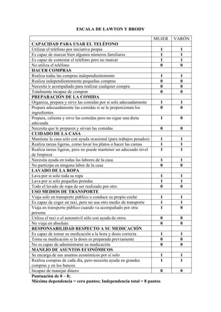 ESCALA DE LAWTON Y BRODY
MUJER VARÓN
CAPACIDAD PARA USAR EL TELÉFONO
Utilizar el teléfono por iniciativa propia 1 1
Es capaz de marcar bien algunos números familiares 1 1
Es capaz de contestar el teléfono pero no marcar 1 1
No utiliza el teléfono 0 0
HACER COMPRAS
Realiza todas las compras independientemente 1 1
Realiza independientemente pequeñas compras 0 0
Necesita ir acompañado para realizar cualquier compra 0 0
Totalmente incapaz de comprar 0 0
PREPARACIÓN DE LA COMIDA
Organiza, prepara y sirve las comidas por si solo adecuadamente 1 1
Prepara adecuadamente las comidas si se le proporcionan los
ingredientes
0 0
Prepara, calienta y sirve las comidas pero no sigue una dieta
adecuada
1 0
Necesita que le preparen y sirvan las comidas 0 0
CUIDADO DE LA CASA
Mantiene la casa solo con ayuda ocasional (para trabajos pesados) 1 1
Realiza tareas ligeras, como lavar los platos o hacer las camas 1 1
Realiza tareas ligeras, pero no puede mantener un adecuado nivel
de limpieza
1 1
Necesita ayuda en todas las labores de la casa 1 1
No participa en ninguna labor de la casa 0 0
LAVADO DE LA ROPA
Lava por si solo toda su ropa 1 1
Lava por si solo pequeñas prendas 1 1
Todo el lavado de ropa de ser realizado por otro 0 0
USO MEDIOS DE TRANSPORTE
Viaja solo en transporte público o conduce su propio coche 1 1
Es capaz de coger un taxi, pero no usa otro medio de transporte 1 1
Viaja en transporte público cuando va acompañado por otra
persona
1 0
Utiliza el taxi o el automóvil sólo con ayuda de otros 0 0
No viaja en absoluto 0 0
RESPONSABILIDAD RESPECTO A SU MEDICACIÓN
Es capaz de tomar su medicación a la hora y dosis correcta 1 1
Toma su medicación si la dosis es preparada previamente 0 0
No es capaz de administrarse su medicación 0 0
MANEJO DE ASUNTOS ECONÓMICOS
Se encarga de sus asuntos económicos por si solo 1 1
Realiza compras de cada día, pero necesita ayuda en grandes
compras y en los bancos
1 1
Incapaz de manejar dinero 0 0
Puntuación de 0 – 8;
Máxima dependencia = cero puntos; Independencia total = 8 puntos
 