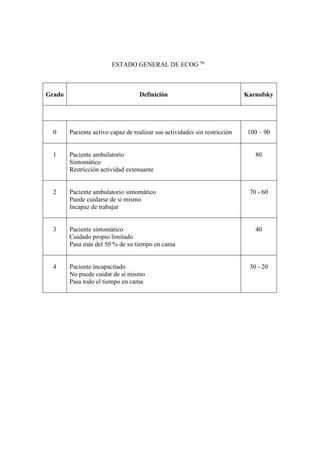 ESTADO GENERAL DE ECOG 56
Grado Definición Karnofsky
0 Paciente activo capaz de realizar sus actividades sin restricción 100 – 90
1 Paciente ambulatorio
Sintomático
Restricción actividad extenuante
80
2 Paciente ambulatorio sintomático
Puede cuidarse de si mismo
Incapaz de trabajar
70 - 60
3 Paciente sintomático
Cuidado propio limitado
Pasa más del 50 % de su tiempo en cama
40
4 Paciente incapacitado
No puede cuidar de si mismo
Pasa todo el tiempo en cama
30 - 20
 