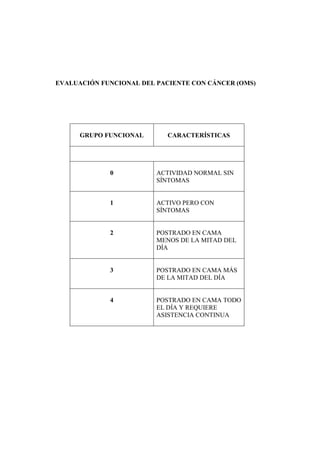 EVALUACIÓN FUNCIONAL DEL PACIENTE CON CÁNCER (OMS)
GRUPO FUNCIONAL CARACTERÍSTICAS
0 ACTIVIDAD NORMAL SIN
SÍNTOMAS
1 ACTIVO PERO CON
SÍNTOMAS
2 POSTRADO EN CAMA
MENOS DE LA MITAD DEL
DÍA
3 POSTRADO EN CAMA MÁS
DE LA MITAD DEL DÍA
4 POSTRADO EN CAMA TODO
EL DÍA Y REQUIERE
ASISTENCIA CONTINUA
 
