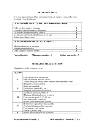 PRUEBA DEL RELOJ
Se le pide al paciente que dibuje un reloj de frente con números y manecillas en un
círculo de 10 cm de diámetro
UN PUNTO MÁS PARA LOS SEGUIMIENTOS DELINEADOS
Todos los doce números presentes 1
Lugares de los números dentro del círculo 1
Los números en orden numérico correcto 1
Los números simétricamente ubicados en sus ejes 1
Ambas manecillas presentes 1
UN PUNTO MENOS PARA EL SEGUIMIENTO
Adiciona números o se arrepiente 1
Dibuja líneas segmentadas 1
Todos o algunos números rotados 1
Puntuación total: Máxima puntuación = 5 Mínima puntuación = 3
PRUEBA DEL RELOJ (SHULMAN)
Dibuja la hora de las tres en un círculo
GRADOS
I
Ligera asimetría en los números
Pone los números fuera del círculo
Vuelve la hoja del revés y de los números aparecen cabeza abajo
Dibuja rayas para orientarse
II
Omite una manecilla
Une con una raya las 12 y las 3
Dibuja un círculo alrededor de las 3
III
No señaliza correctamente las 3
Dibuja un doble círculo sobre el anterior
Perseveración: pone 12, 13, 14, etc.
Inversión derecha a izquierda
Incapaz de escribir bien los números
IV
Distribución espacial muy desordenada
Confunde la hora con días, meses, etc.
Pinta una cara en el círculo
Escribe la palabra reloj
V Incapaz de dar una respuesta coherente
Respuesta normal: Grado I y II Déficit cognitivo: Grados III, IV y V
 