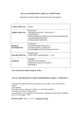 ESCALA DE RIESGO DE CAÍDAS (J. H. DOWNTON)
(SUMAR UN PUNTO POR CADA ÍTEM CON ASTERISCO)
CAÍDAS PREVIAS NO/SI *
MEDICAMENTOS
NINGUNO
TRANQUILIZANTES – SEDANTES *
DIURÉTICOS *
HIPOTENSORES (OTROS QUE NO SON DIURÉTICOS) *
ANTIPARKINSONIANOS *
OTROS MEDICAMENTOS
DEFICIT
SENSORIALES
NINGUNO
ALTERACIONES VISUALES *
ALTERACIONES AUDITIVAS *
EN MIEMBROS (ICTUS NEUROPATÍAS) *
ESTADO MENTAL
ORIENTADO
CONFUSO (T, HODKINSON 7 - 10) *
MARCHA
NORMAL
SEGURA CON AYUDAS
INSEGURA CON/SIN AYUDAS *
IMPOSIBLE
Tres o más puntos indican riesgo de caídas
ESCALA DE RIEGOS DE CAÍDAS INTRAHOSPITALARIAS <<STRATIFY>>
¿El paciente ha ingresado como consecuencia de una caída o se ha caído desde el
ingreso?
¿Está agitado?
¿Presenta deterioro visual que le limita en su actividad cotidiana?
¿Necesita ir al retrete con frecuencia?
¿La puntuación en los apartados de transferencia y deambulación del índice de Barthel
es de 15 ó 20, rango 0 – 30?
PUNTUACIÓN : SI = 1 ; > 0 – 2 = Riesgo de caídas
 