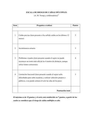 ESCALA DE RIESGO DE CAÍDAS MÚLTIPLES
(A. M. Tromp y colaboradores)57
Item Pregunta a realizar Puntos
1 Caídas previas (ítem presente si ha sufrido caídas en los últimos 12
meses)
5
2 Incontinencia urinaria 3
3 Problemas visuales (ítem presente cuando el sujeto no puede
reconocer un rostro más allá de los 4 metros de distancia, aunque
utilice lentes correctoras)
4
4 Limitación funcional (ítem presente cuando el sujeto sufre
dificultades para subir escaleras, o utilizar vehículos propios o
públicos, o no puede cortarse él solo las uñas de los pies)
3
Puntuación total
El máximo es de 15 puntos y el corte está establecido en 7 puntos, a partir de los
cuales se considera que el riesgo de caídas múltiples es alto
 