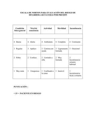 ESCALA DE NORTON PARA EVALUACIÓN DEL RIESGO DE
DESARROLLAR ÚLCERAS POR PRESIÓN
Condición
física general
Nivel de
consciencia
Actividad Movilidad Incontinencia
4 Buena 4 Alerta 4 Ambulante 4 Completa 4 Continente
3 Regular 3 Apático 3 Camina con
ayuda
3 Ligeramente
limitada
3 Ocasional
2 Pobre 2 Confuso 2 Limitado a
silla
2 Muy
limitada
2
Incontinencia
urinaria
habitual
1 Muy mala 1 Estuporoso 1 Confinado a
la cama
1 Inmóvil 1
Incontinencia
fecal y urinaria
PUNTUACIÓN :
< 15 = PACIENTE EN RIESGO
 