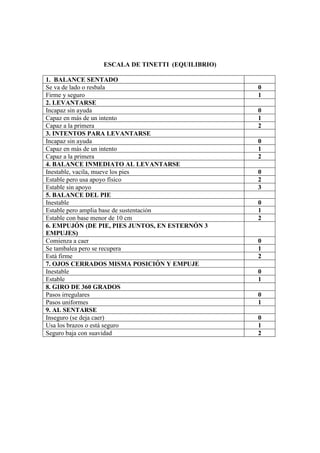 ESCALA DE TINETTI (EQUILIBRIO)
1. BALANCE SENTADO
Se va de lado o resbala 0
Firme y seguro 1
2. LEVANTARSE
Incapaz sin ayuda 0
Capaz en más de un intento 1
Capaz a la primera 2
3. INTENTOS PARA LEVANTARSE
Incapaz sin ayuda 0
Capaz en más de un intento 1
Capaz a la primera 2
4. BALANCE INMEDIATO AL LEVANTARSE
Inestable, vacila, mueve los pies 0
Estable pero usa apoyo físico 2
Estable sin apoyo 3
5. BALANCE DEL PIE
Inestable 0
Estable pero amplia base de sustentación 1
Estable con base menor de 10 cm 2
6. EMPUJÓN (DE PIE, PIES JUNTOS, EN ESTERNÓN 3
EMPUJES)
Comienza a caer 0
Se tambalea pero se recupera 1
Está firme 2
7. OJOS CERRADOS MISMA POSICIÓN Y EMPUJE
Inestable 0
Estable 1
8. GIRO DE 360 GRADOS
Pasos irregulares 0
Pasos uniformes 1
9. AL SENTARSE
Inseguro (se deja caer) 0
Usa los brazos o está seguro 1
Seguro baja con suavidad 2
 