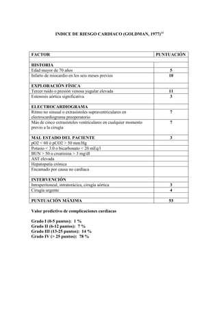 INDICE DE RIESGO CARDIACO (GOLDMAN, 1977)48
FACTOR PUNTUACIÓN
HISTORIA
Edad mayor de 70 años 5
Infarto de miocardio en los seis meses previos 10
EXPLORACIÓN FÍSICA
Tercer ruido o presión venosa yugular elevada 11
Estenosis aórtica significativa 3
ELECTROCARDIOGRAMA
Ritmo no sinusal o extrasístoles supraventriculares en
electrocardiograma preoperatorio
7
Más de cinco extrasístoles ventriculares en cualquier momento
previo a la cirugía
7
MAL ESTADO DEL PACIENTE 3
pO2 < 60 ó pCO2 > 50 mm/Hg
Potasio < 3.0 o bicarbonato < 20 mEq/l
BUN > 50 o creatinina > 3 mg/dl
AST elevada
Hepatopatía crónica
Encamado por causa no cardíaca
INTERVENCIÓN
Intraperitoneal, intratorácica, cirugía aórtica 3
Cirugía urgente 4
PUNTUACIÓN MÁXIMA 53
Valor predictivo de complicaciones cardiacas
Grado I (0-5 puntos): 1 %
Grado II (6-12 puntos): 7 %
Grado III (13-25 puntos): 14 %
Grado IV (> 25 puntos): 78 %
 