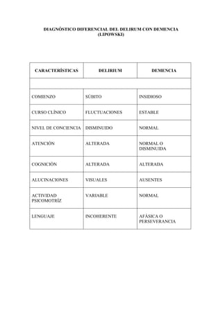 DIAGNÓSTICO DIFERENCIAL DEL DELIRUM CON DEMENCIA
(LIPOWSKI)
CARACTERÍSTICAS DELIRIUM DEMENCIA
COMIENZO SÚBITO INSIDIOSO
CURSO CLÍNICO FLUCTUACIONES ESTABLE
NIVEL DE CONCIENCIA DISMINUIDO NORMAL
ATENCIÓN ALTERADA NORMAL O
DISMINUIDA
COGNICIÓN ALTERADA ALTERADA
ALUCINACIONES VISUALES AUSENTES
ACTIVIDAD
PSICOMOTRÍZ
VARIABLE NORMAL
LENGUAJE INCOHERENTE AFÁSICA O
PERSEVERANCIA
 