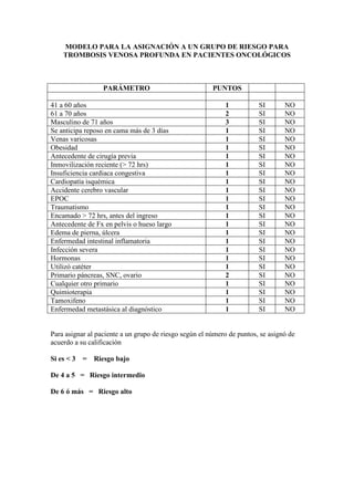 MODELO PARA LA ASIGNACIÓN A UN GRUPO DE RIESGO PARA
TROMBOSIS VENOSA PROFUNDA EN PACIENTES ONCOLÓGICOS
PARÁMETRO PUNTOS
41 a 60 años 1 SI NO
61 a 70 años 2 SI NO
Masculino de 71 años 3 SI NO
Se anticipa reposo en cama más de 3 días 1 SI NO
Venas varicosas 1 SI NO
Obesidad 1 SI NO
Antecedente de cirugía previa 1 SI NO
Inmovilización reciente (> 72 hrs) 1 SI NO
Insuficiencia cardiaca congestiva 1 SI NO
Cardiopatía isquémica 1 SI NO
Accidente cerebro vascular 1 SI NO
EPOC 1 SI NO
Traumatismo 1 SI NO
Encamado > 72 hrs, antes del ingreso 1 SI NO
Antecedente de Fx en pelvis o hueso largo 1 SI NO
Edema de pierna, úlcera 1 SI NO
Enfermedad intestinal inflamatoria 1 SI NO
Infección severa 1 SI NO
Hormonas 1 SI NO
Utilizó catéter 1 SI NO
Primario páncreas, SNC, ovario 2 SI NO
Cualquier otro primario 1 SI NO
Quimioterapia 1 SI NO
Tamoxifeno 1 SI NO
Enfermedad metastásica al diagnóstico 1 SI NO
Para asignar al paciente a un grupo de riesgo según el número de puntos, se asignó de
acuerdo a su calificación
Si es < 3 = Riesgo bajo
De 4 a 5 = Riesgo intermedio
De 6 ó más = Riesgo alto
 