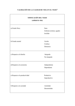VALORACIÓN DE LA CALIDAD DE VIDA EN EL VIEJO16
TIPIFICACIÓN DEL VIEJO
(calidad de vida)
a) Estado físico Sano
Enfermo (crónico, agudo)
Inválido
b) Estado mental Lúcido
Confuso
Demencia
c) Respecto a la familia Integrado
No integrado
d) Respecto a la economía Independiente
Dependiente
e) Respecto a la productividad Productivo
Improductivo
f) Respecto a la sociedad Asimilado
Desasimilado
 
